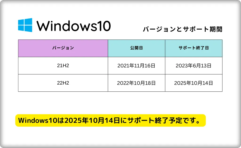 Windows10のバージョン情報とサポート終了日を表す画像