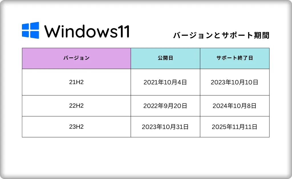 Windows11のバージョン情報とサポート終了日を表す画像