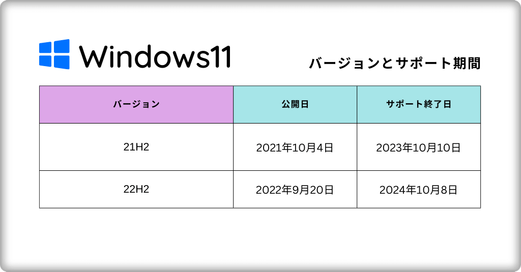 Windows11のバージョンとサポート期間の画像