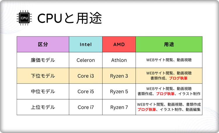 CPU性能と用途の関係を表す画像