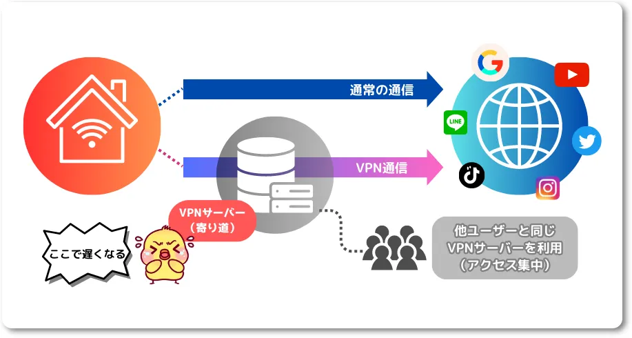 VPN回線の遅延理由を説明する画像