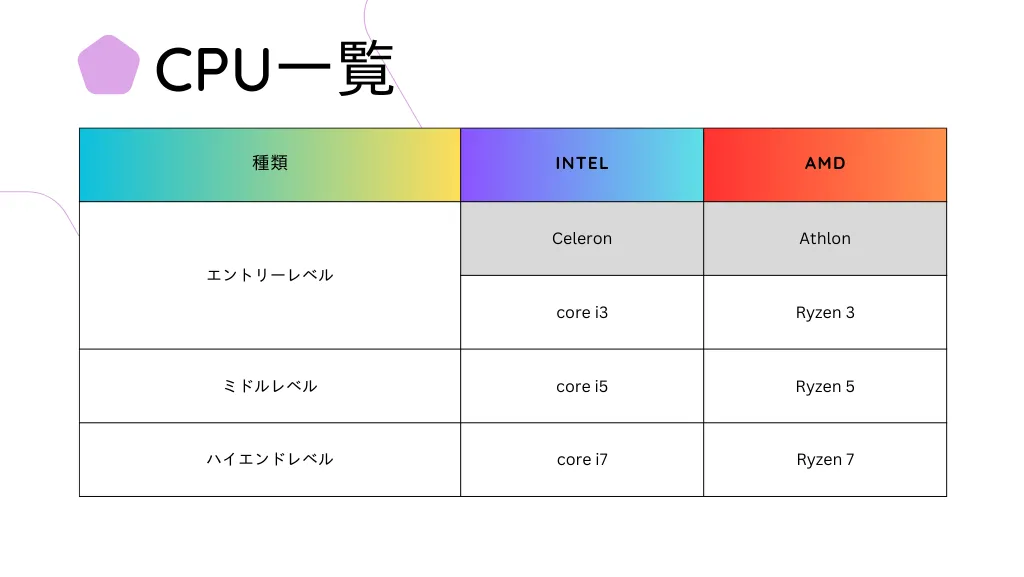 CPUの種類を説明する画像