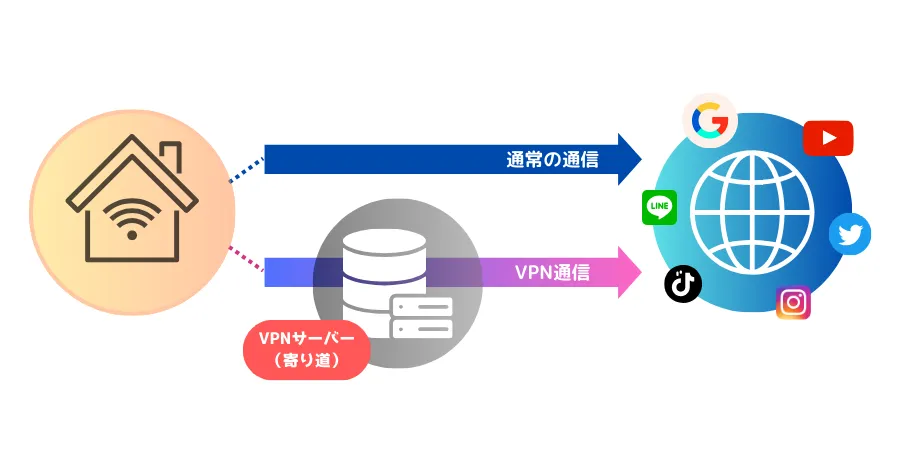 VPNの仕組みを表す画像