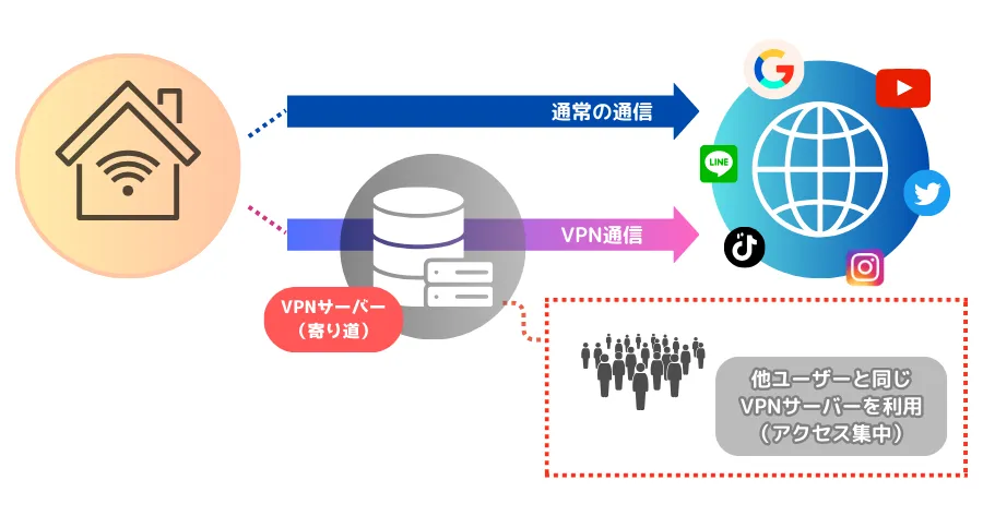 VPNサーバーへのアクセス集中を表す画像